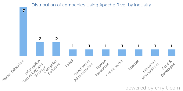 Companies using Apache River - Distribution by industry