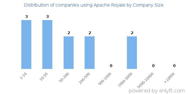 Companies using Apache Royale, by size (number of employees)