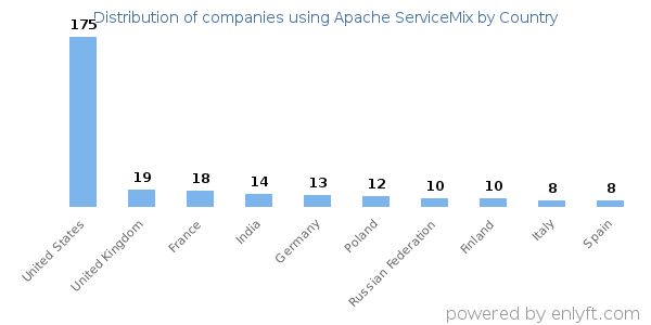 Apache ServiceMix customers by country
