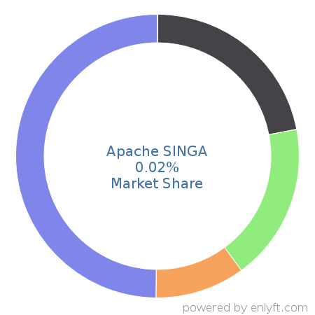 Apache SINGA market share in Machine Learning is about 0.02%