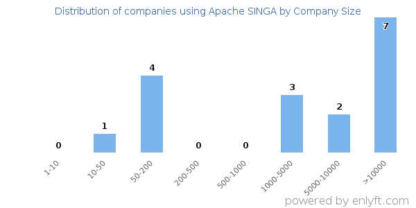 Companies using Apache SINGA, by size (number of employees)