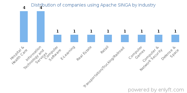 Companies using Apache SINGA - Distribution by industry