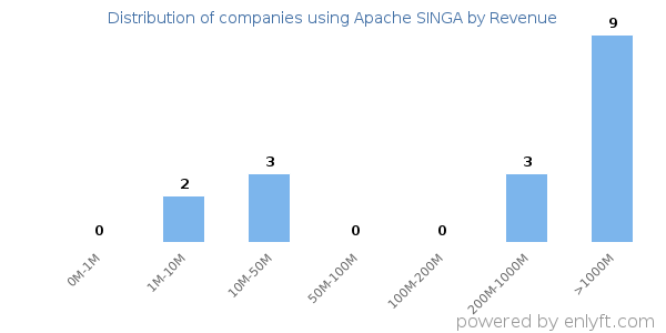 Apache SINGA clients - distribution by company revenue
