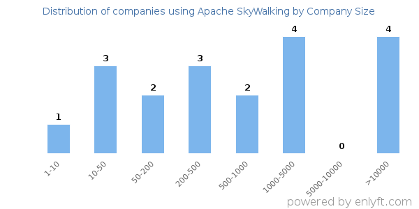 Companies using Apache SkyWalking, by size (number of employees)