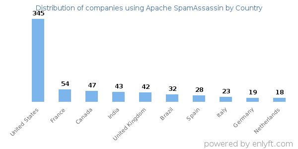 Apache SpamAssassin customers by country