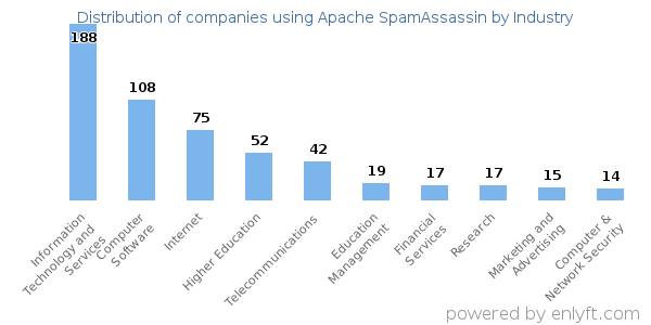 Companies using Apache SpamAssassin - Distribution by industry