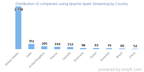 Apache Spark Streaming customers by country