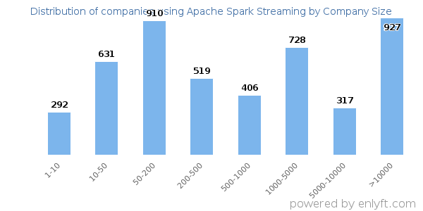 Companies using Apache Spark Streaming, by size (number of employees)