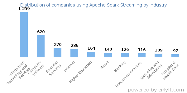 Companies using Apache Spark Streaming - Distribution by industry
