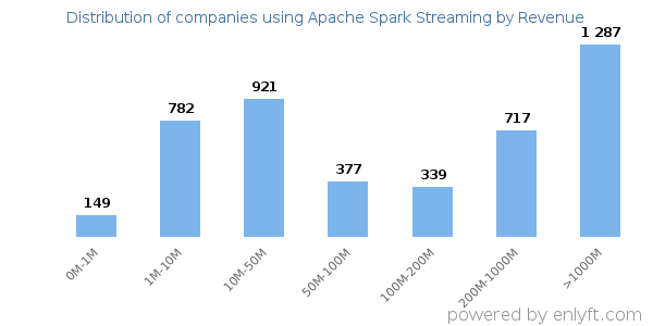 Apache Spark Streaming clients - distribution by company revenue