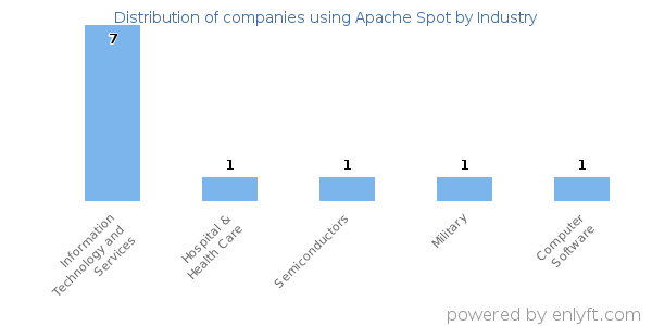 Companies using Apache Spot - Distribution by industry