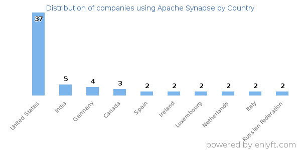 Apache Synapse customers by country