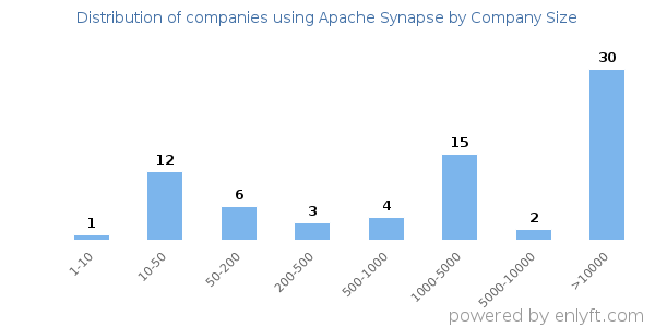 Companies using Apache Synapse, by size (number of employees)