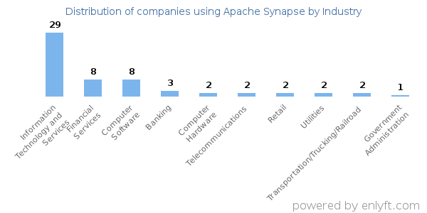 Companies using Apache Synapse - Distribution by industry