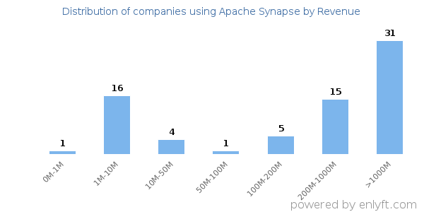 Apache Synapse clients - distribution by company revenue