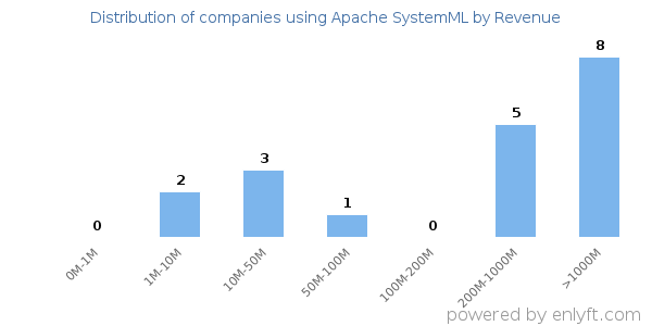 Apache SystemML clients - distribution by company revenue