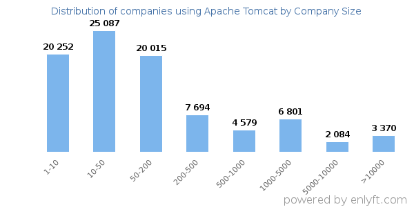 Companies using Apache Tomcat, by size (number of employees)