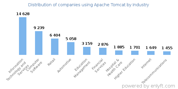 Companies using Apache Tomcat - Distribution by industry