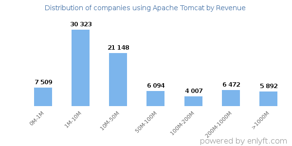 Apache Tomcat clients - distribution by company revenue