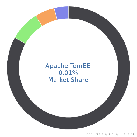 Apache TomEE market share in Application Servers is about 0.01%