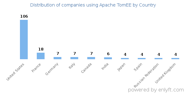 Apache TomEE customers by country