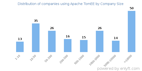 Companies using Apache TomEE, by size (number of employees)