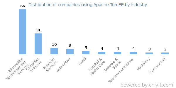 Companies using Apache TomEE - Distribution by industry