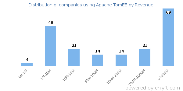 Apache TomEE clients - distribution by company revenue