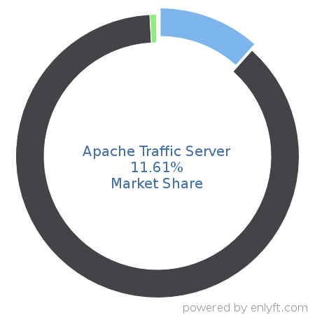 Apache Traffic Server market share in Proxy Servers is about 11.61%