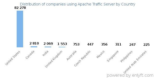 Apache Traffic Server customers by country