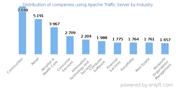 Companies using Apache Traffic Server - Distribution by industry