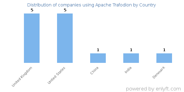 Apache Trafodion customers by country