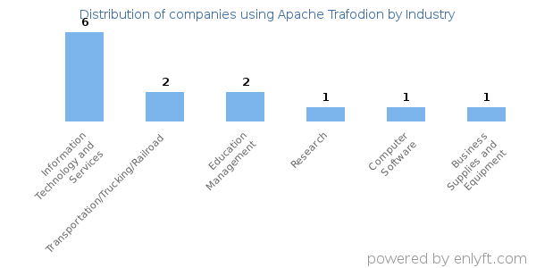Companies using Apache Trafodion - Distribution by industry
