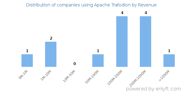 Apache Trafodion clients - distribution by company revenue