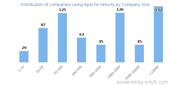Companies using Apache Velocity, by size (number of employees)