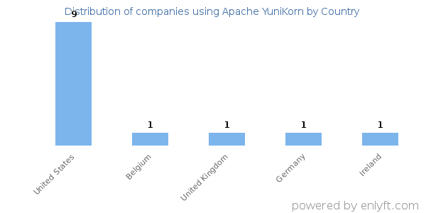 Apache YuniKorn customers by country