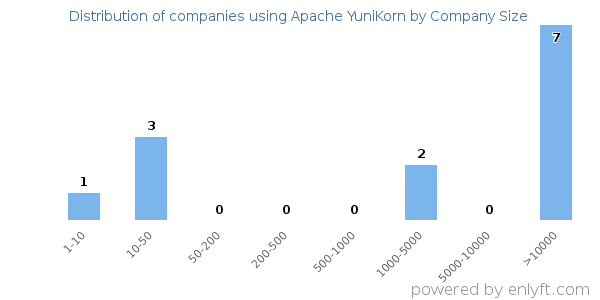 Companies using Apache YuniKorn, by size (number of employees)