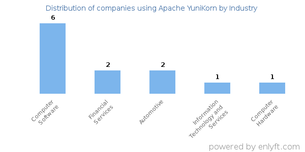 Companies using Apache YuniKorn - Distribution by industry