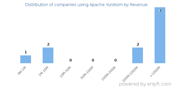 Apache YuniKorn clients - distribution by company revenue