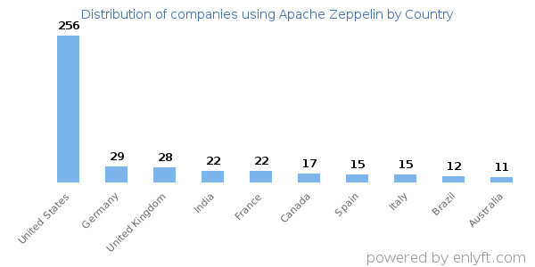 Apache Zeppelin customers by country