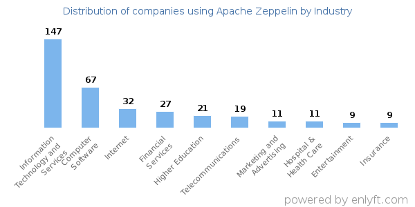 Companies using Apache Zeppelin - Distribution by industry