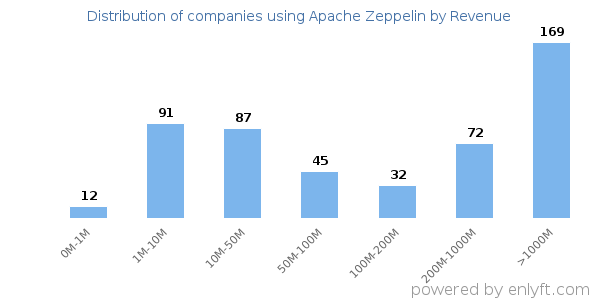 Apache Zeppelin clients - distribution by company revenue