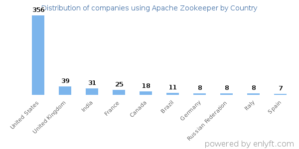 Apache Zookeeper customers by country