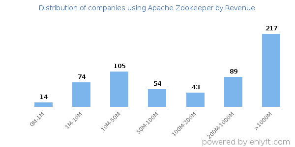 Apache Zookeeper clients - distribution by company revenue