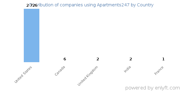 Apartments247 customers by country