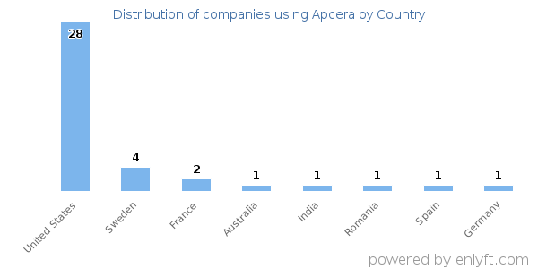 Apcera customers by country