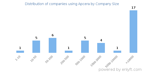 Companies using Apcera, by size (number of employees)