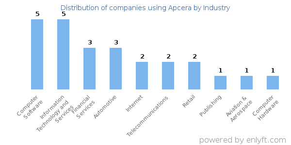 Companies using Apcera - Distribution by industry