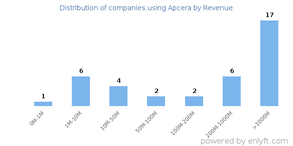 Apcera clients - distribution by company revenue