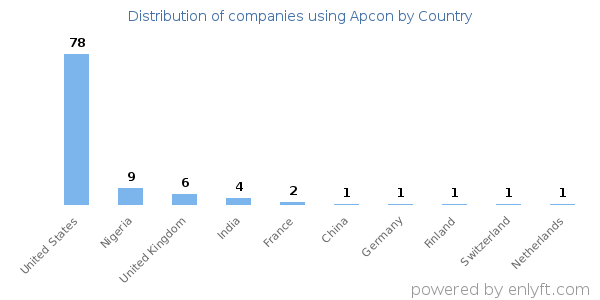 Apcon customers by country